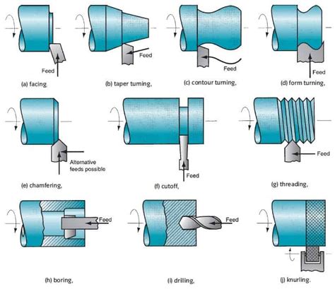 cnc lathe how to part without damaging part|Parting Operations on the Lathe .